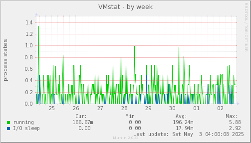 VMstat