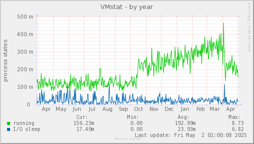 VMstat