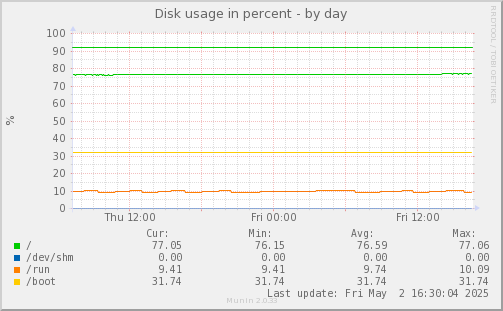 Disk usage in percent