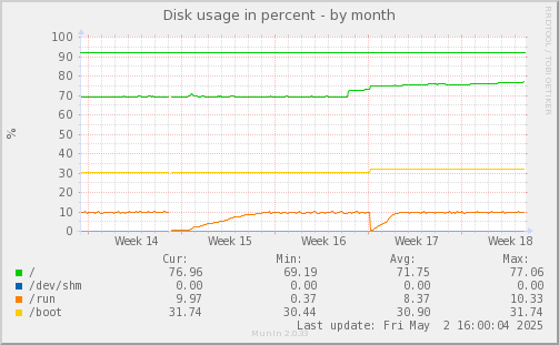 Disk usage in percent