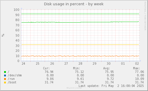 Disk usage in percent