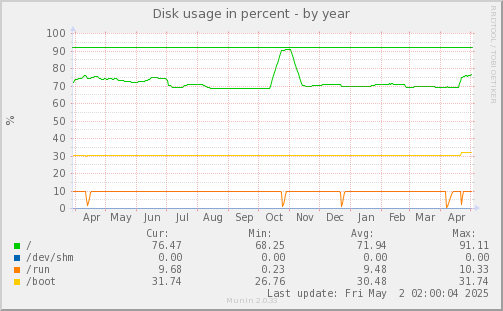 Disk usage in percent