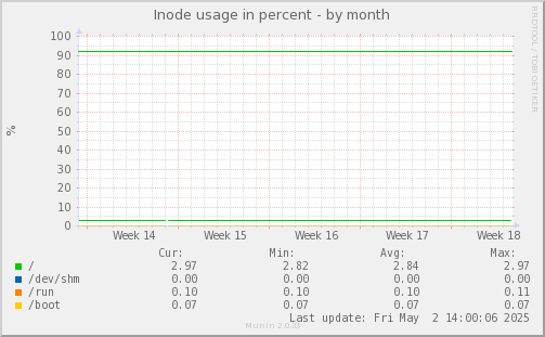 Inode usage in percent