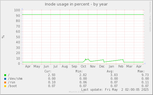 Inode usage in percent