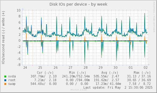 Disk IOs per device
