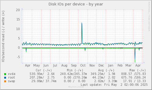 Disk IOs per device
