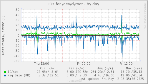 IOs for /dev/cl/root