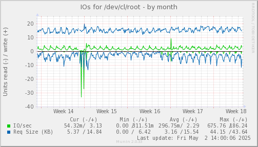 IOs for /dev/cl/root