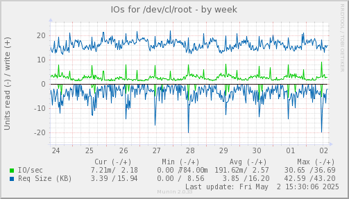 IOs for /dev/cl/root