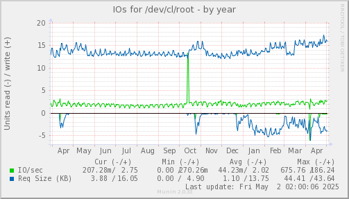 IOs for /dev/cl/root