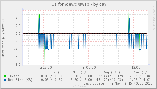 IOs for /dev/cl/swap