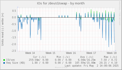 IOs for /dev/cl/swap