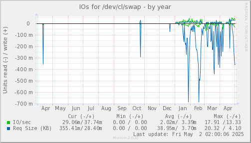 IOs for /dev/cl/swap