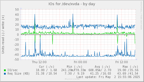 IOs for /dev/xvda