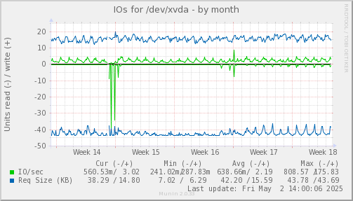 IOs for /dev/xvda