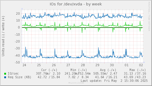IOs for /dev/xvda