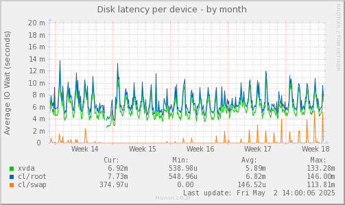 Disk latency per device