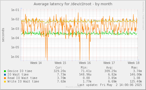 Average latency for /dev/cl/root