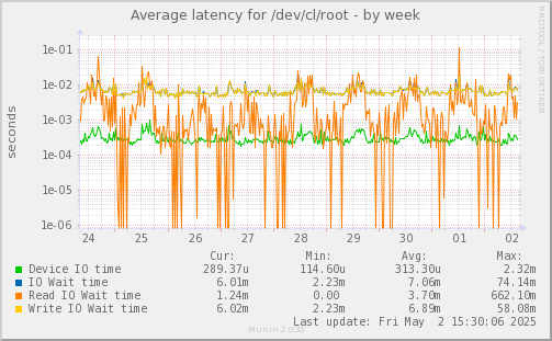 Average latency for /dev/cl/root