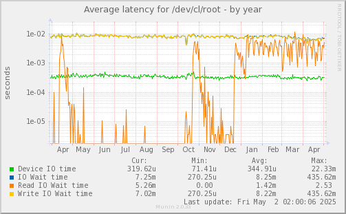 Average latency for /dev/cl/root