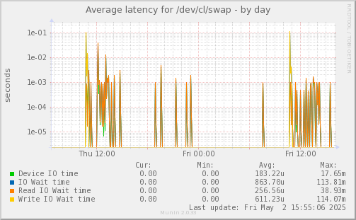 Average latency for /dev/cl/swap