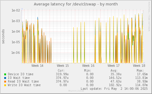 Average latency for /dev/cl/swap