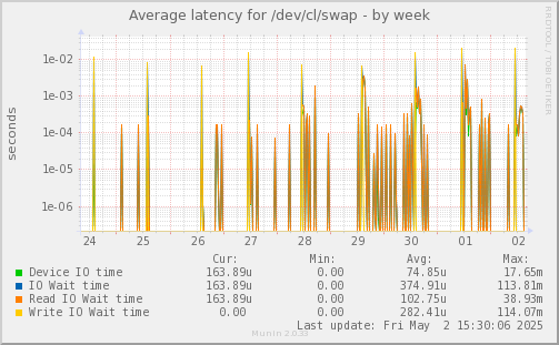 Average latency for /dev/cl/swap
