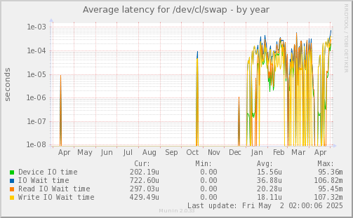 Average latency for /dev/cl/swap