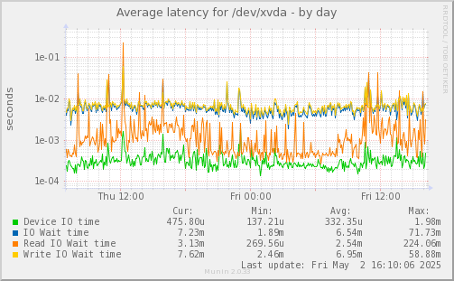 Average latency for /dev/xvda