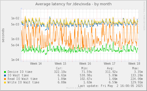 Average latency for /dev/xvda