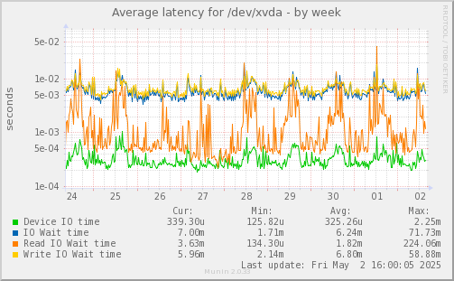 Average latency for /dev/xvda