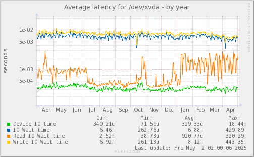 Average latency for /dev/xvda