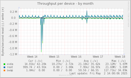 Throughput per device