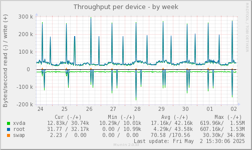 Throughput per device