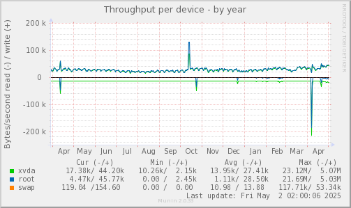 Throughput per device