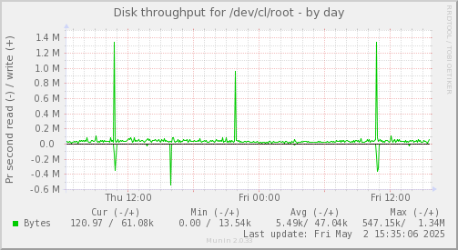 Disk throughput for /dev/cl/root