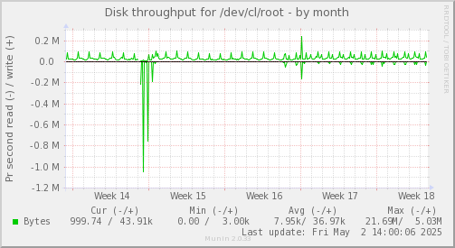 Disk throughput for /dev/cl/root