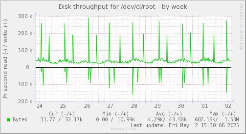Disk throughput for /dev/cl/root