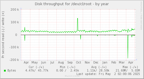 Disk throughput for /dev/cl/root