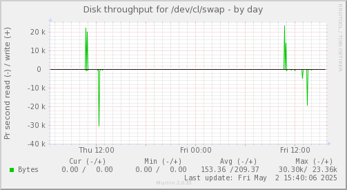 Disk throughput for /dev/cl/swap