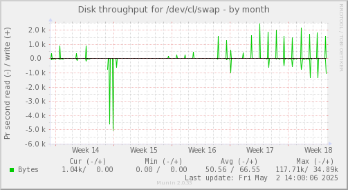Disk throughput for /dev/cl/swap