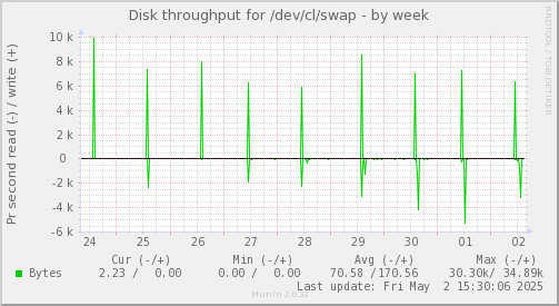 Disk throughput for /dev/cl/swap