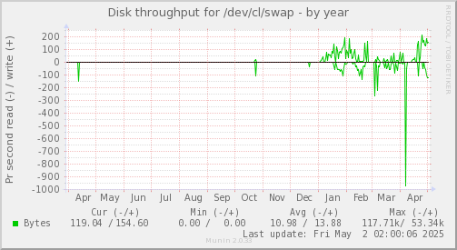 Disk throughput for /dev/cl/swap