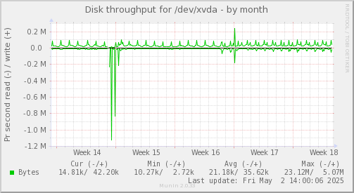 Disk throughput for /dev/xvda