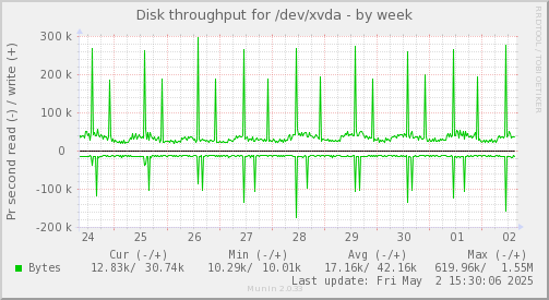 Disk throughput for /dev/xvda