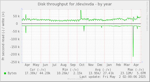 Disk throughput for /dev/xvda