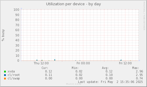 Utilization per device