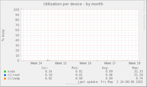 Utilization per device