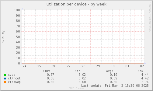Utilization per device