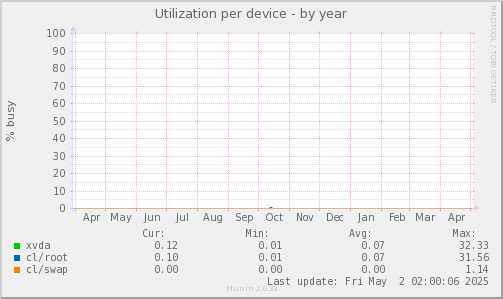 Utilization per device